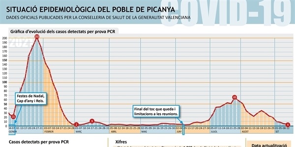 La incidència per COVID baixa a 34,46 i situa al nostre en nivell de risc baix